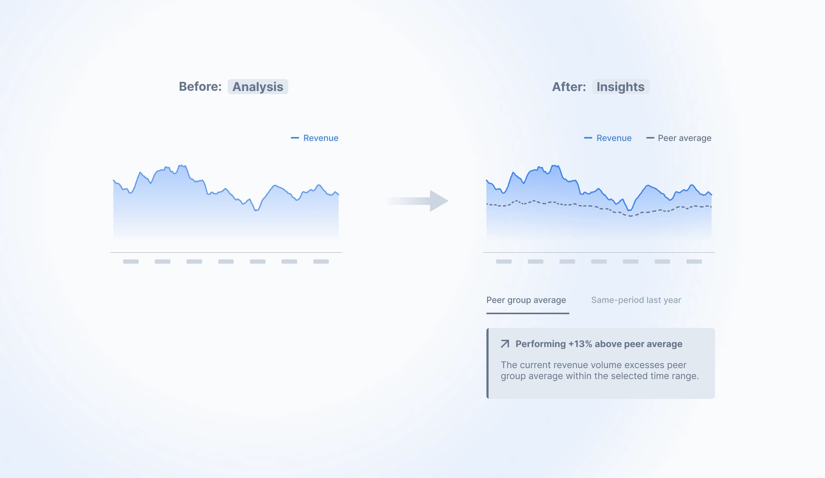 Transforming an analysis-heavy chart into an insights-heavy chart by using benchmarks with appropriate design.