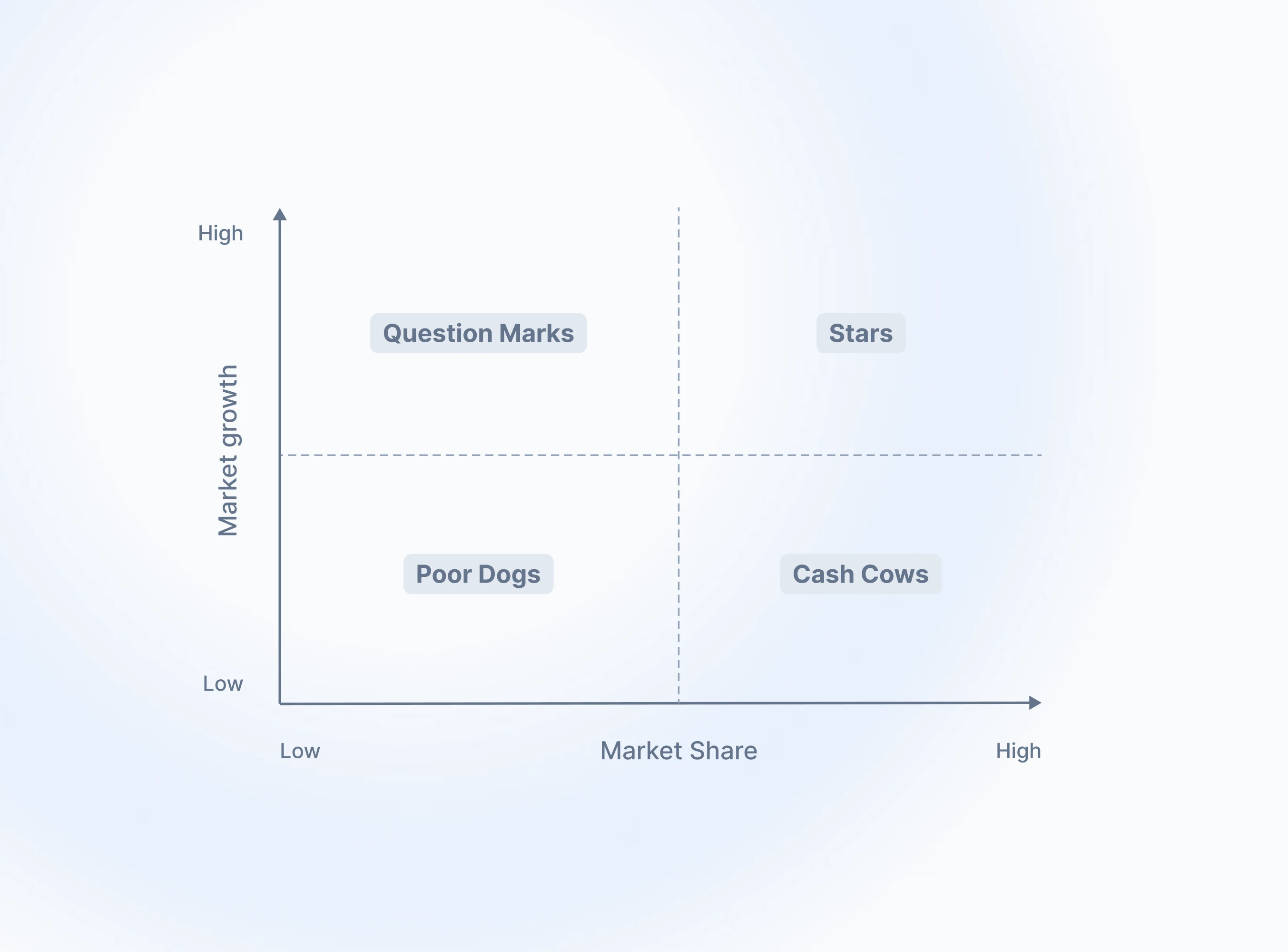 BCG-chart displaying a two-axis matrix for classifying products based on market growth and share