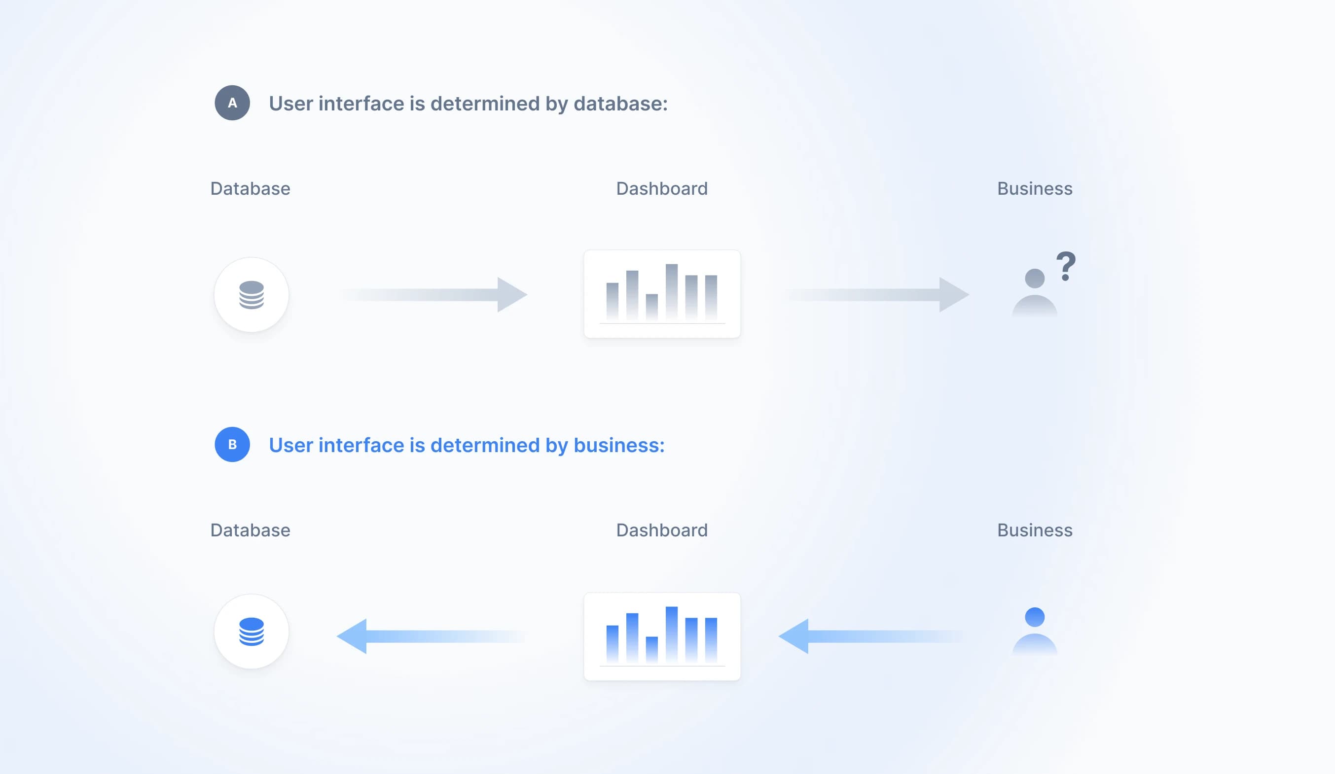 Process showing creating dashboard starting from the database vs. starting from the end-user perspective