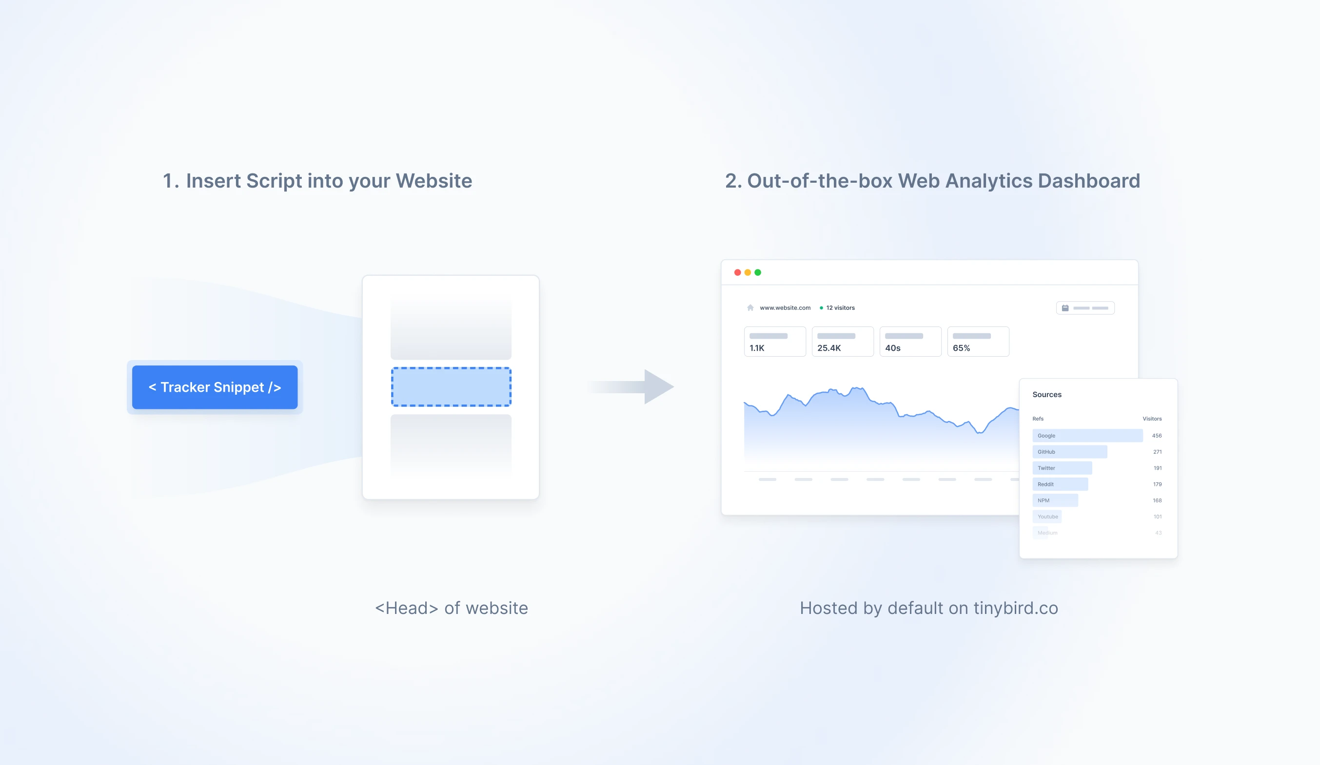 Set up your open-source web analytics dashboard in minutes by using Tinybird’s pre-deployed back-end, tracking script and Tremor dashboard.