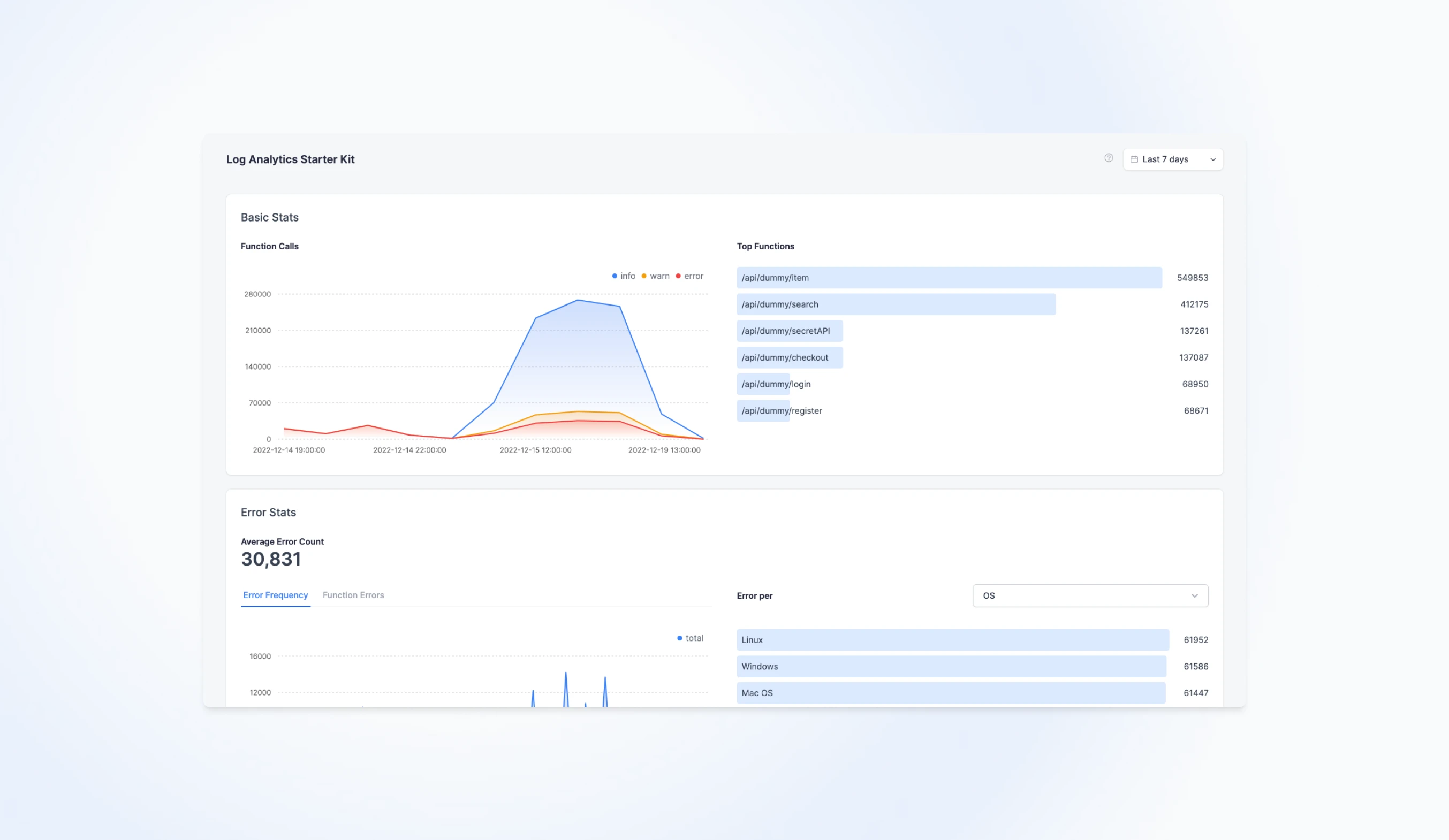 Template dashboard for monitoring log data